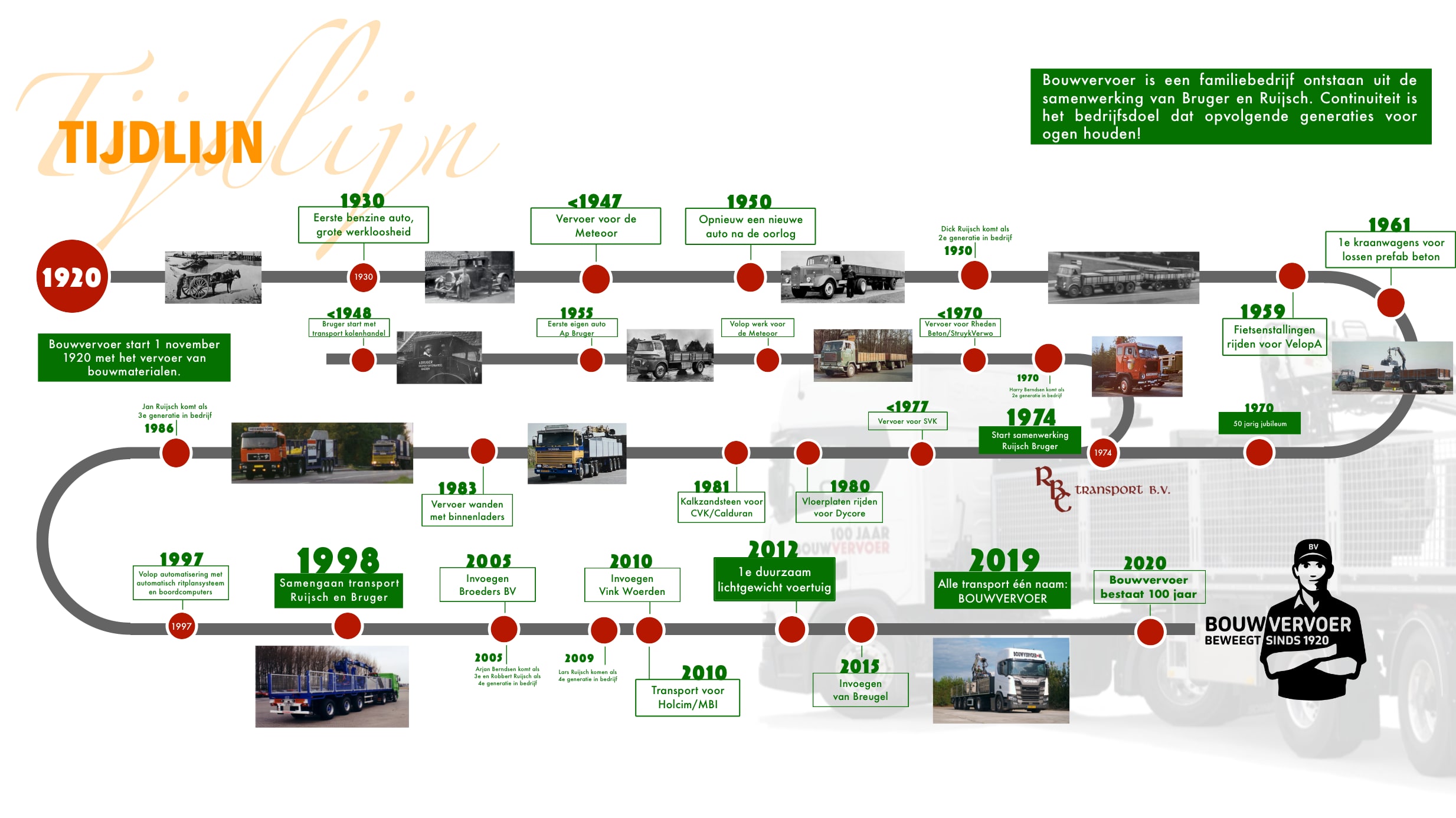 Bouwvervoer%202025%20tijdlijn@0.5x